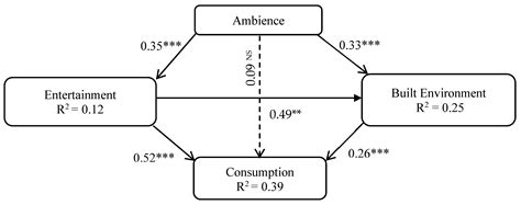 Exploring the Features of Sustainable Urban Form and the Factors that ...
