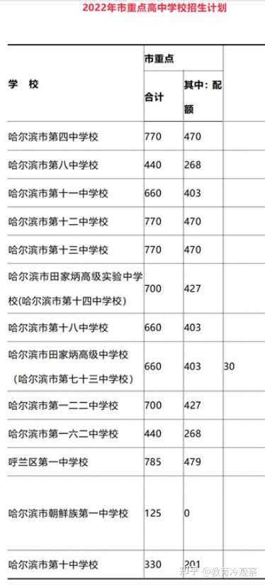 2022年哈尔滨中考，想考市重点高中，需要多少分？市排名多少名？ - 知乎