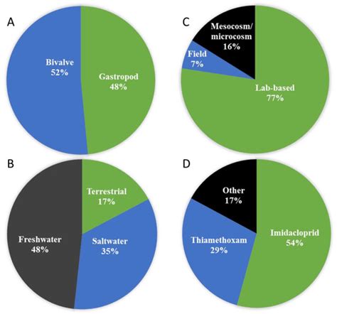 Toxics | Special Issue : Impacts of Agrochemicals on Aquatic Ecosystems ...
