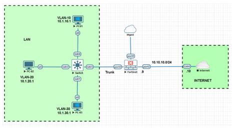 Image result for FortiGate Entra Configuration