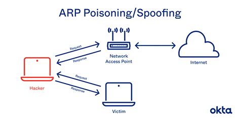 Image result for ARP Cache Poisoning Attack Lab