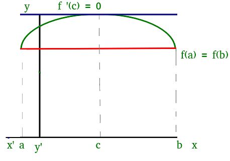 Mean Value Theorem - Engineering Mathematics - Civil Engineering (CE ...