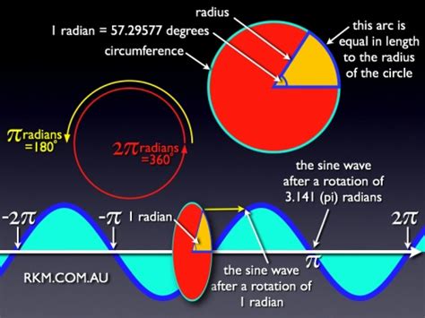 Sinx Function 的图像结果