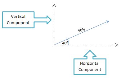 Resolving Vectors into Components 的图像结果