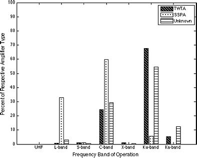 Image result for Explain How Sat Com Power Amplifiers Work