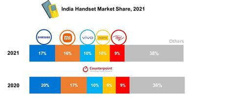 Record Shipments, Revenues for India Smartphone Market - EE Times India