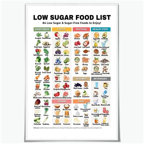 Diabetic Food Chart Diabetes Low Sugar Food List Prediabetes Diet Guide Keto Foods List Canvas ...