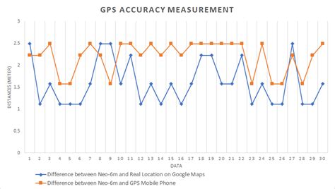 Image result for GPS Tracking Accuracy