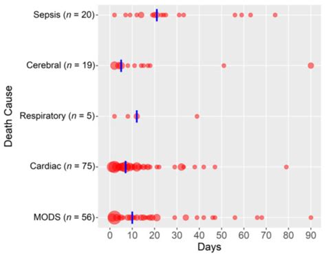 ECMO Support in Refractory Cardiogenic Shock: Risk Factors for Mortality