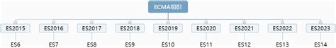 ECMAScript History 的图像结果