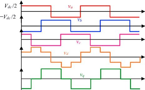 Image result for Space Vector Over Modulation Wave Form