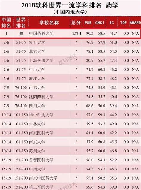 最新医科大学全国排名 2021医科大学研究生院排行榜_18183教育