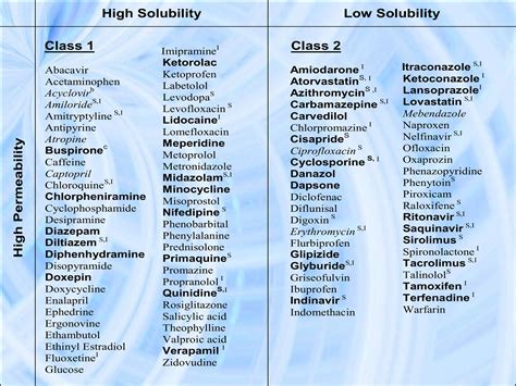 BCS classification system : Applications in pharmaceutics | PPT