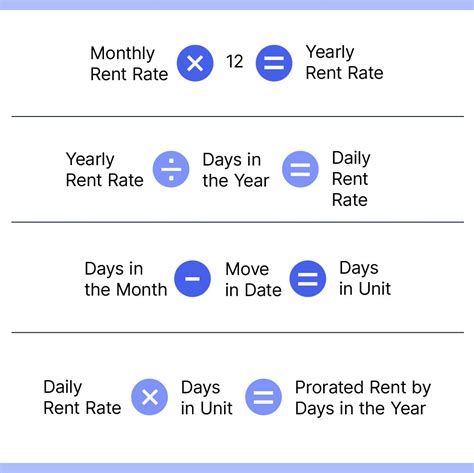 Prorated Rent: What It Is and How to Calculate It | Rent. Blog