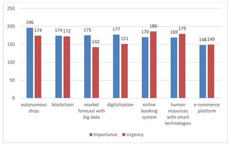 A Study on the Development Priority of Smart Shipping Items—Focusing on ...