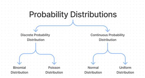 Making Predictions Using Probability Distributions 的图像结果