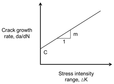 Fatigue Failure Criteria of Asphalt Binders and Asphalt Mixtures: A ...