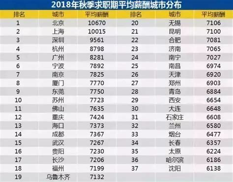 2019年冬季北上深招聘收缩明显 上海平均月薪10967元