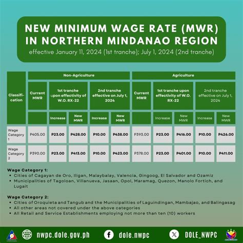 Region 10 Minimum Wage: Wage Order No. RX-22 - NewsToGov