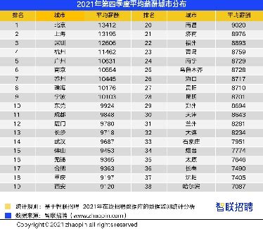 报告显示：成都地区2020年秋季求职期平均薪酬为8228元/月_四川在线