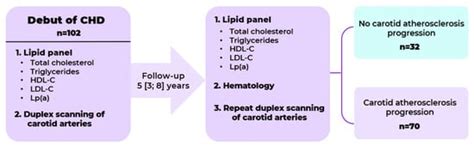 Lipoprotein(a) and Blood Monocytes as Factors for Progression of ...