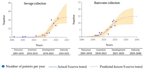 Development and Research Regarding Stormwater Runoff Management ...