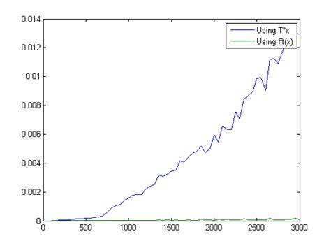 Image result for DFT Matrix