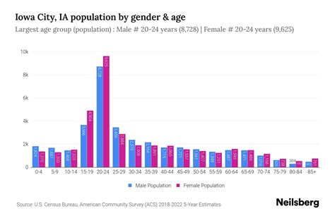 Iowa City, IA Population by Gender - 2024 Update | Neilsberg