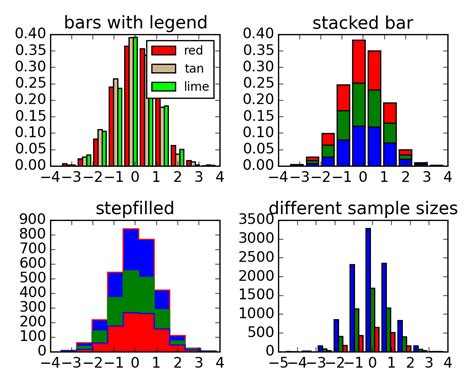 Matplotlib Step Histogram 的图像结果