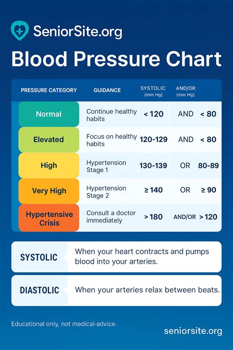 Blood Pressure Chart for Elderly: Easy-to-Read Charts & Guidelines ...