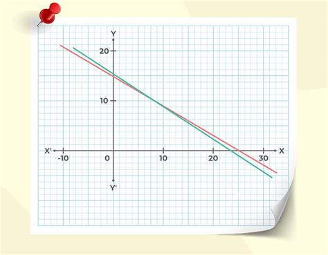 Image result for Graph Linear Equations in Two Variables