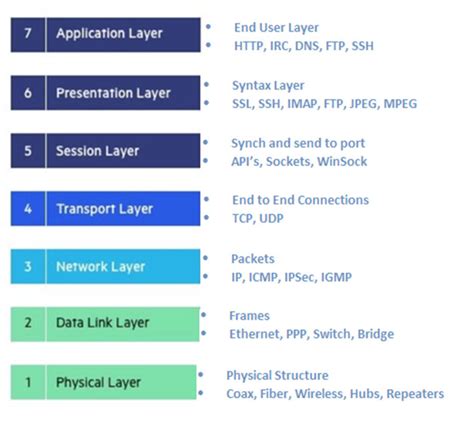 OSI Model 的图像结果