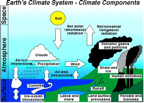 Climate System 的图像结果