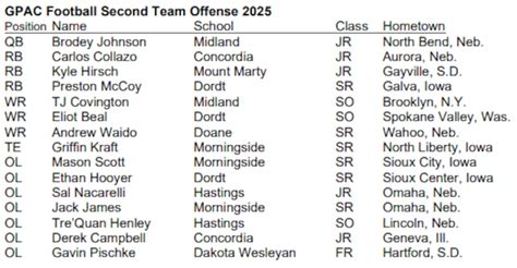 2025 GPAC Football All-Conference honors announced