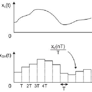 Discrete Signal 的图像结果