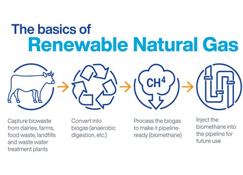 Oklahoma Natural Gas - Renewable Natural Gas