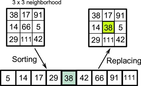Image result for Median Filter Image Processing