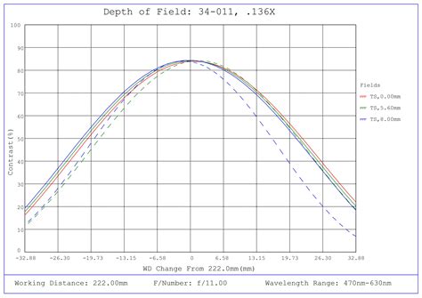 0.136X, 1" C-Mount TitanTL® Telecentric Lens | Edmund Optics