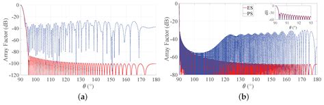Gaussian Approach for the Synthesis of Periodic and Aperiodic Antenna ...
