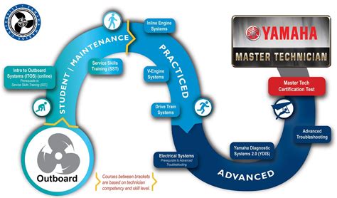 Outboard YMU Booklet_FINAL_dealershare_4.16.24 by YamahaCreative - Issuu