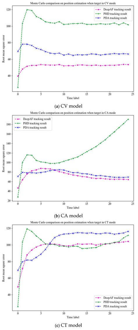 DeepAF: Transformer-Based Deep Data Association and Track Filtering ...