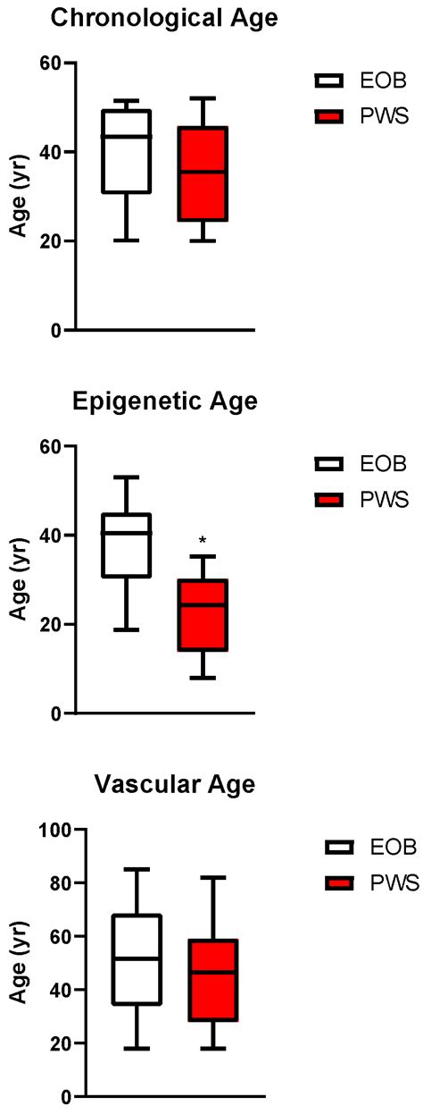 Epigenetic Age in Prader–Willi Syndrome and Essential Obesity: A ...