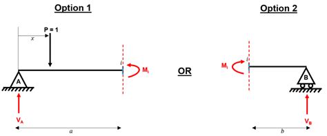 Influence Lines Tutorial 的图像结果