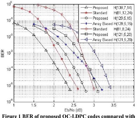 Image result for QC-LDPC Codes Implementation of Encoding