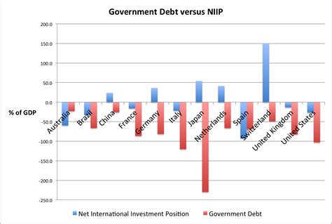 Gross Government Debt