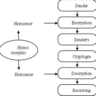 Image result for Homomorphic Encryption Emerging Technology