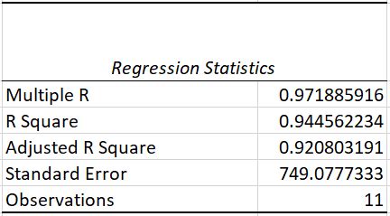 Image result for Predictive Model in Excel