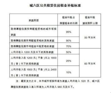 北京市公租房租金管理办法 2018年北京市公租房租金标准