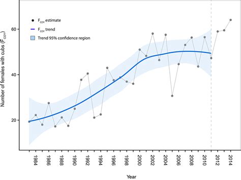 Demographic Changes in Yellowstone's Grizzly Bear Population - Yellowstone National Park (U.S ...