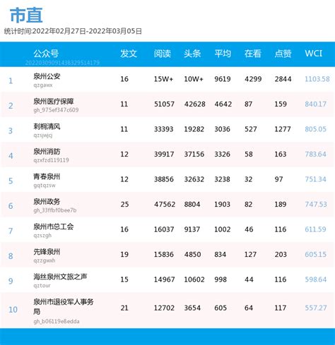 多篇10w+！泉州新媒体榜单公布_晋江_南安_阅读数